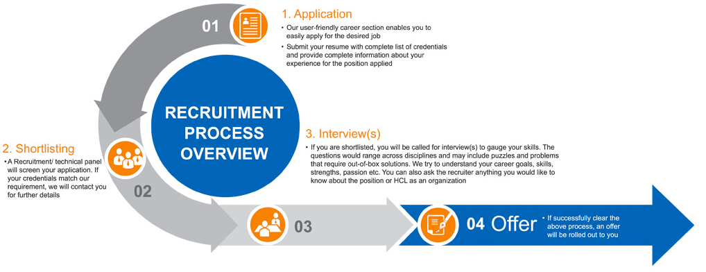 Recruitment Process Overview